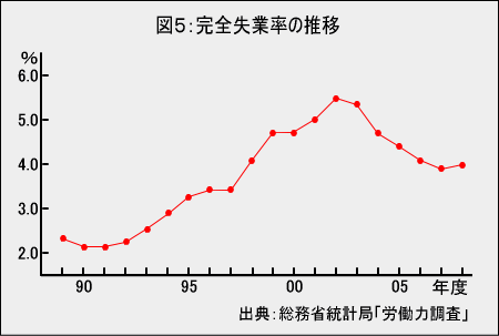 「社会人の中国留学」　完全失業率の推移